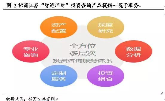 還打什么傭金戰,券商財富管理轉型只有一條路可走:以客戶為中心!